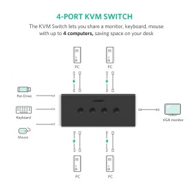 UGREEN 4 Ports VGA KVM Switch Box, Full HD, Control 4 PC’s Sharing Single Monitor and 4 USB-A Port - CM154 50280