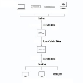 UGREEN HDMI 70M-210M Active HDMI Extender over Ethernet Single Cat5e/6, Support 1080P@60Hz - CM455 20519